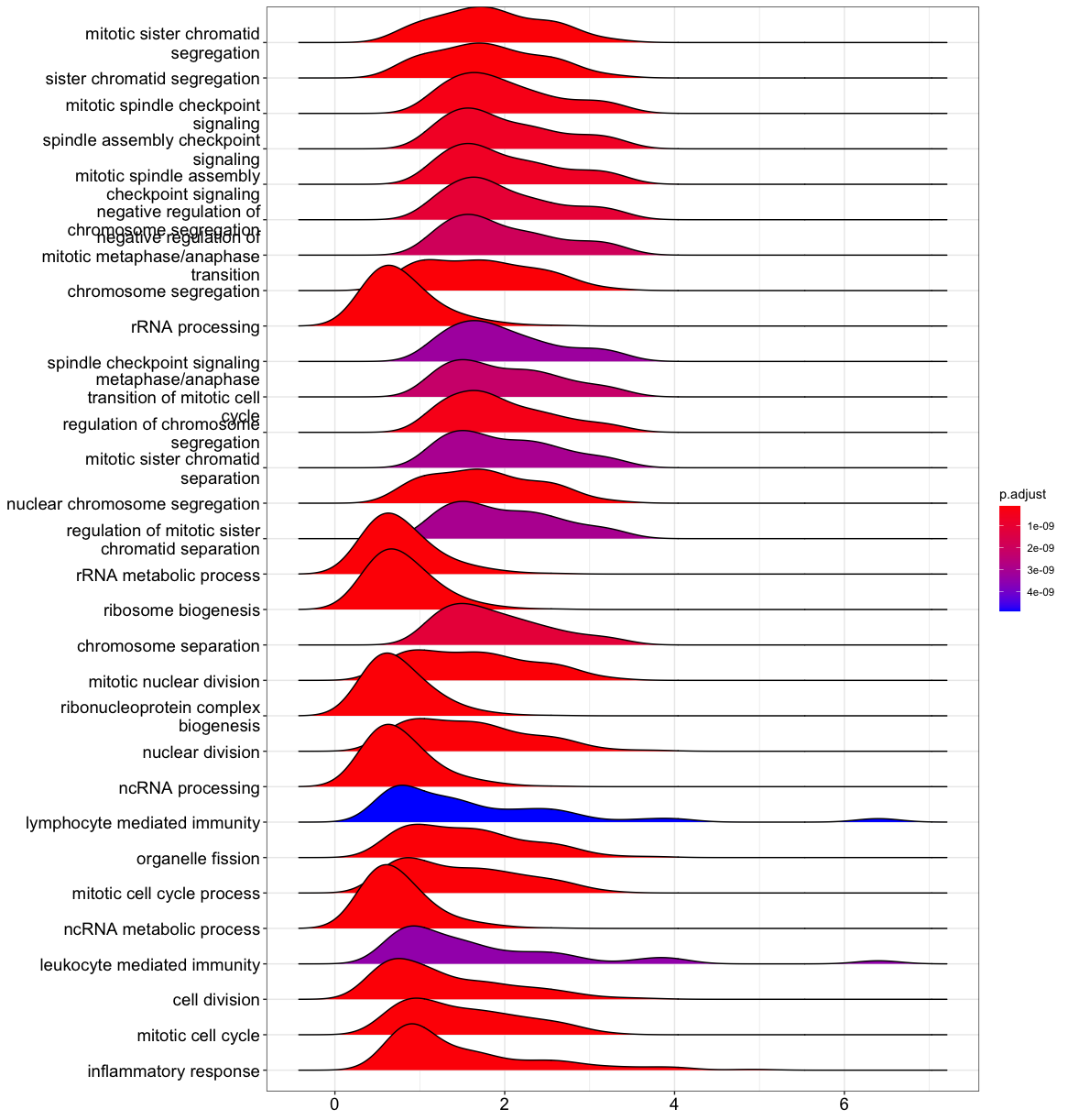 Hands On: Performing Enrichment Analysis on Differentially Expressed ...