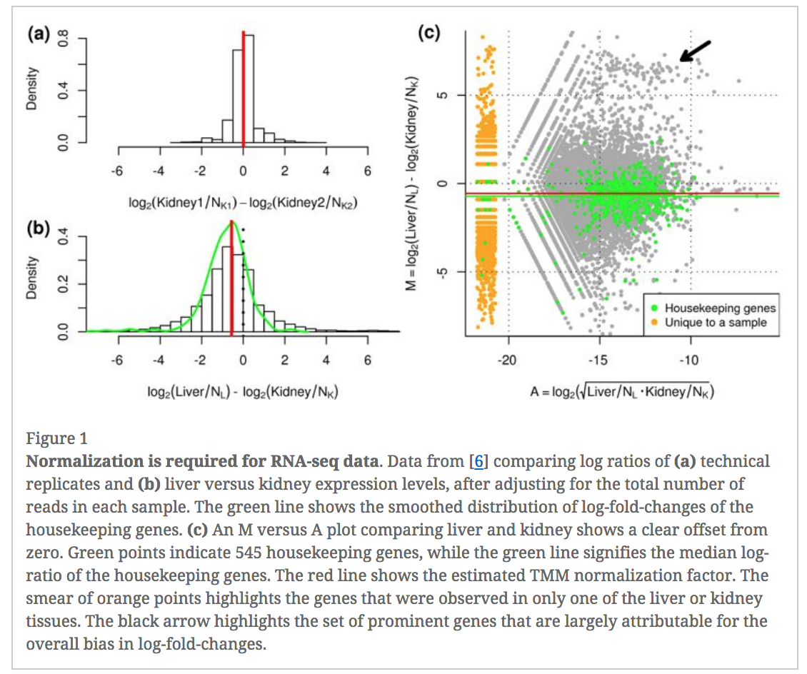 Figure 1c of Robinson and Oshlack 2010