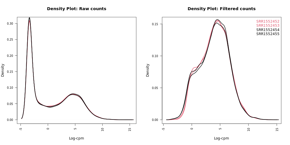 density plots from limma report