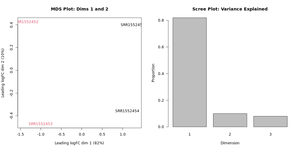 MDS and Scree Plot for basallactate vs. basalpregnant