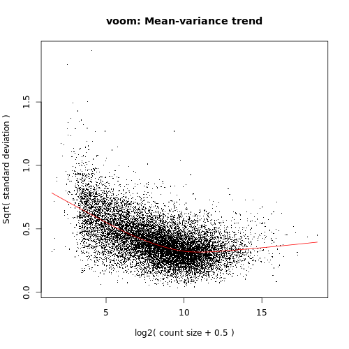 voom variance plots from limma report