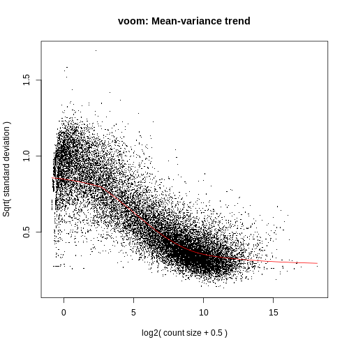 unfiltered voom variance plot example